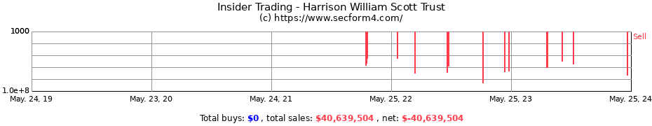 Insider Trading Transactions for Harrison William Scott Trust