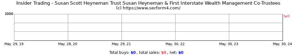 Insider Trading Transactions for Susan Scott Heyneman Trust Susan Heyneman & First Interstate Wealth Management Co-Trustees
