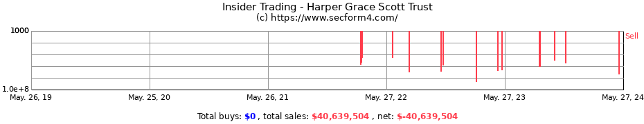 Insider Trading Transactions for Harper Grace Scott Trust