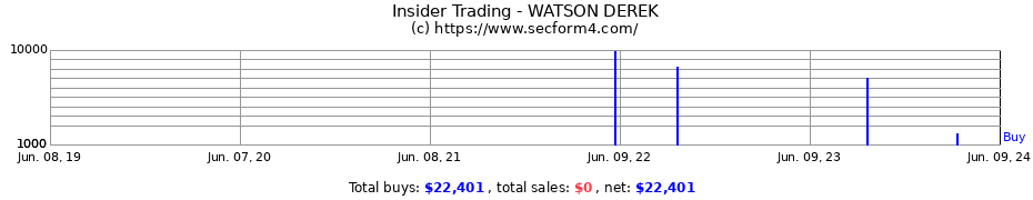 Insider Trading Transactions for WATSON DEREK