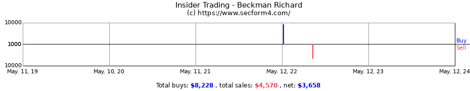 Insider Trading Transactions for Beckman Richard