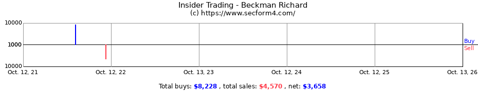 Insider Trading Transactions for Beckman Richard