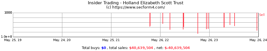 Insider Trading Transactions for Holland Elizabeth Scott Trust