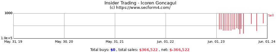 Insider Trading Transactions for Icoren Goncagul
