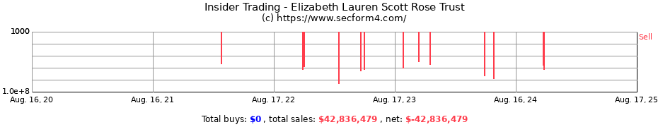 Insider Trading Transactions for Elizabeth Lauren Scott Rose Trust