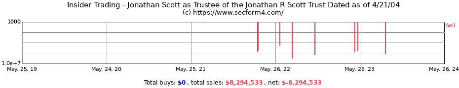 Insider Trading Transactions for Jonathan Scott as Trustee of the Jonathan R Scott Trust Dated as of 4/21/04