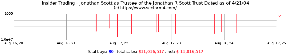 Insider Trading Transactions for Jonathan Scott as Trustee of the Jonathan R Scott Trust Dated as of 4/21/04