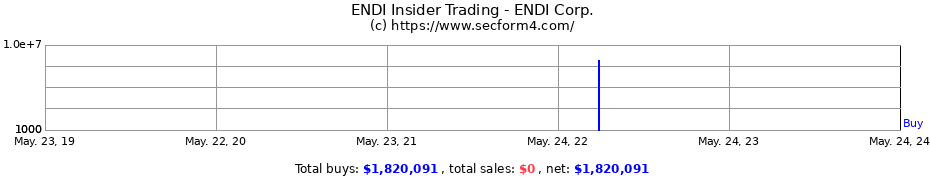 Insider Trading Transactions for ENDI Corp.