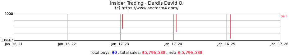 Insider Trading Transactions for Dardis David O.