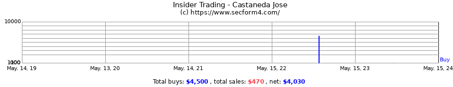 Insider Trading Transactions for Castaneda Jose
