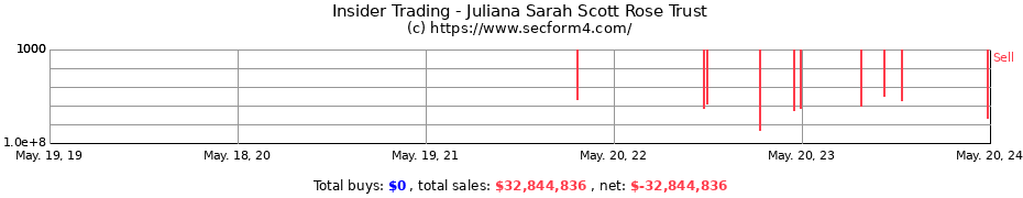 Insider Trading Transactions for Juliana Sarah Scott Rose Trust