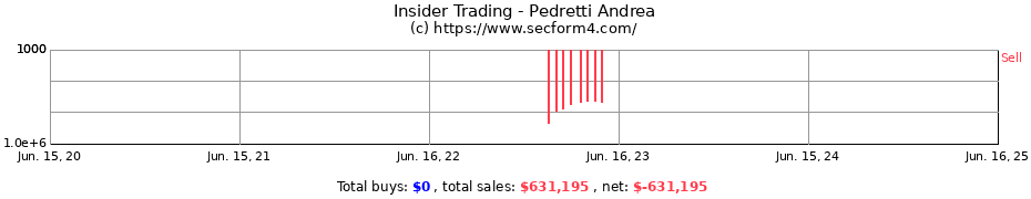 Insider Trading Transactions for Pedretti Andrea