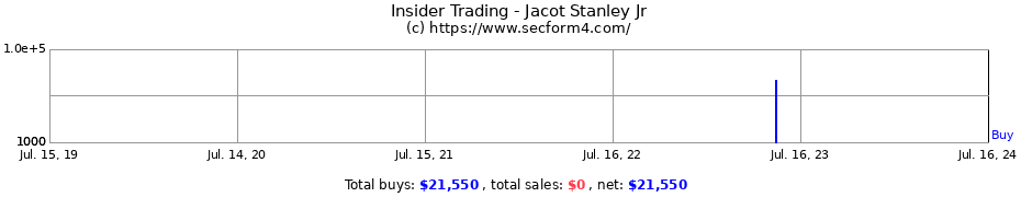 Insider Trading Transactions for Jacot Stanley Jr