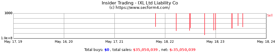 Insider Trading Transactions for IXL Ltd Liability Co