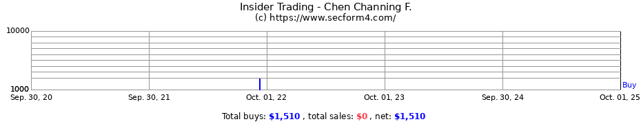 Insider Trading Transactions for Chen Channing F.