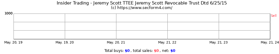 Insider Trading Transactions for Jeremy Scott TTEE Jeremy Scott Revocable Trust Dtd 6/25/15