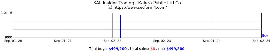 Insider Trading Transactions for Kalera Public Ltd Co