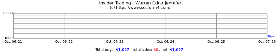 Insider Trading Transactions for Warren Edna Jennifer