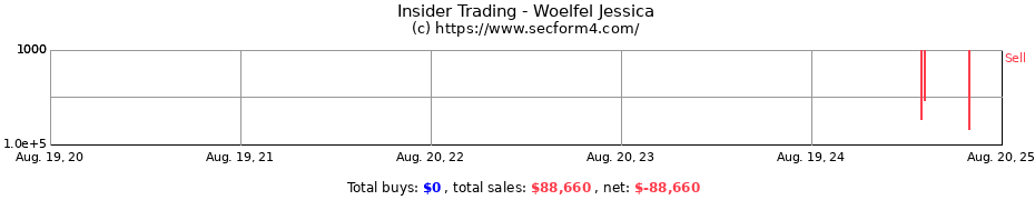 Insider Trading Transactions for Woelfel Jessica