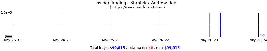Insider Trading Transactions for Stanleick Andrew Roy