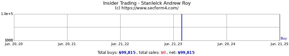 Insider Trading Transactions for Stanleick Andrew Roy