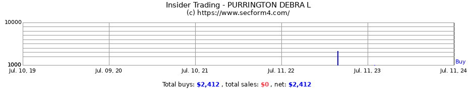 Insider Trading Transactions for PURRINGTON DEBRA L