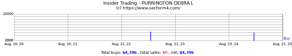 Insider Trading Transactions for PURRINGTON DEBRA L