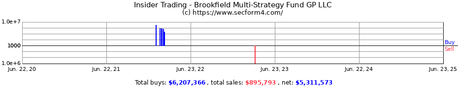 Insider Trading Transactions for Brookfield Multi-Strategy Fund GP LLC