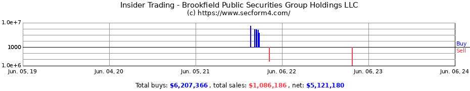 Insider Trading Transactions for Brookfield Public Securities Group Holdings LLC