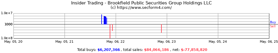 Insider Trading Transactions for Brookfield Public Securities Group Holdings LLC