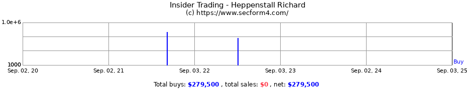 Insider Trading Transactions for Heppenstall Richard
