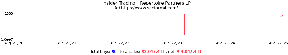 Insider Trading Transactions for Repertoire Partners LP