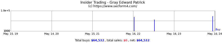 Insider Trading Transactions for Gray Edward Patrick