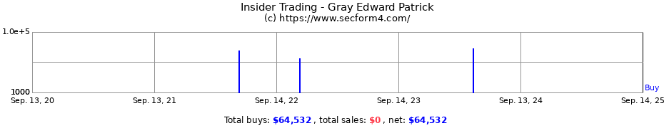 Insider Trading Transactions for Gray Edward Patrick