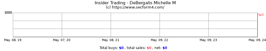 Insider Trading Transactions for DeBergalis Michelle M