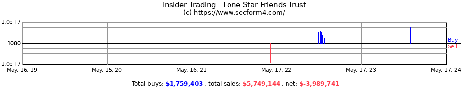 Insider Trading Transactions for Lone Star Friends Trust
