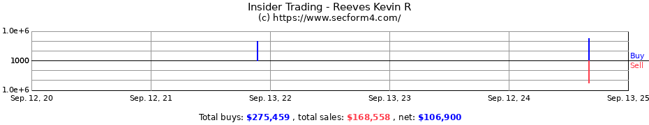 Insider Trading Transactions for Reeves Kevin R