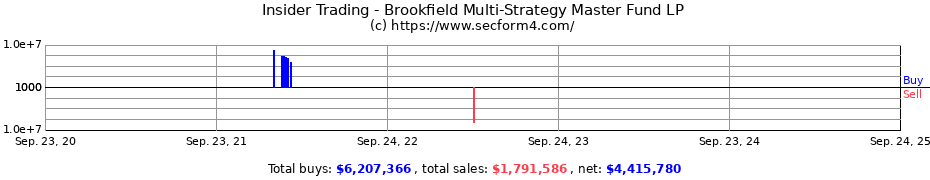 Insider Trading Transactions for Brookfield Multi-Strategy Master Fund LP