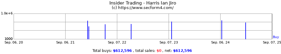 Insider Trading Transactions for Harris Ian Jiro