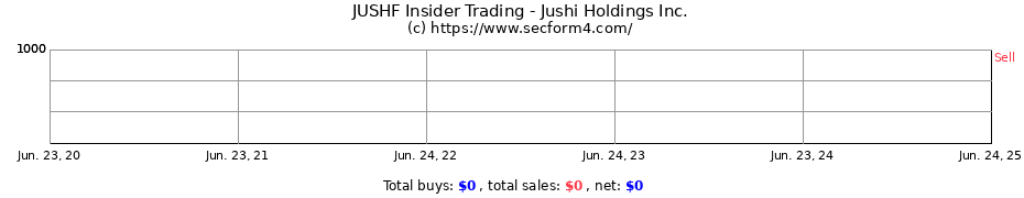 Insider Trading Transactions for Jushi Holdings Inc.