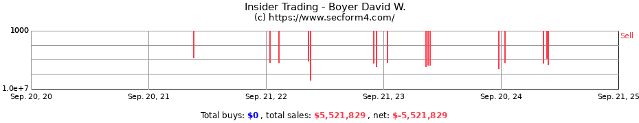 Insider Trading Transactions for Boyer David W.