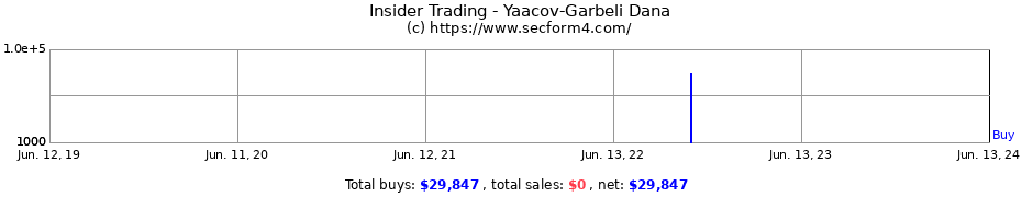 Insider Trading Transactions for Yaacov-Garbeli Dana