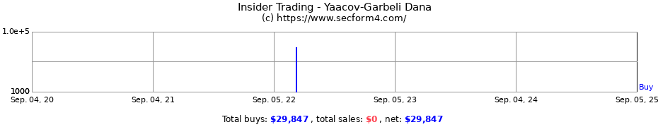 Insider Trading Transactions for Yaacov-Garbeli Dana