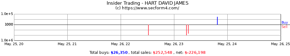 Insider Trading Transactions for HART DAVID JAMES