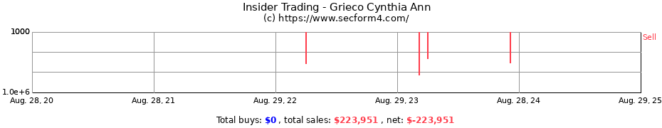 Insider Trading Transactions for Grieco Cynthia Ann