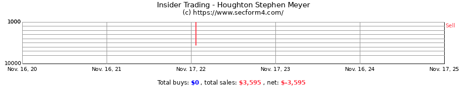 Insider Trading Transactions for Houghton Stephen Meyer