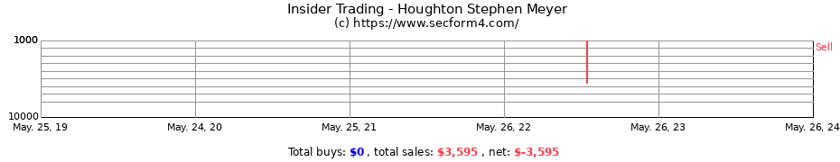Insider Trading Transactions for Houghton Stephen Meyer