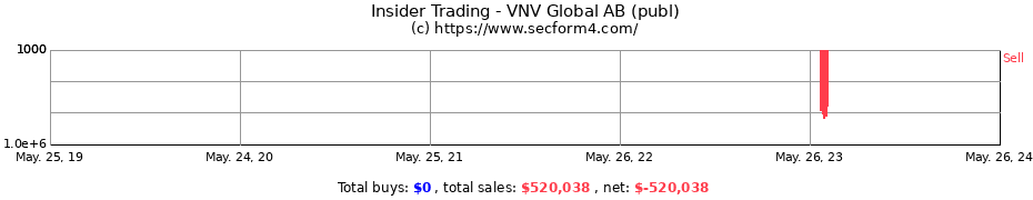 Insider Trading Transactions for VNV Global AB (publ)