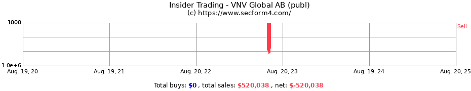 Insider Trading Transactions for VNV Global AB (publ)