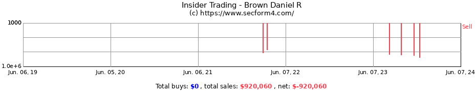 Insider Trading Transactions for Brown Daniel R